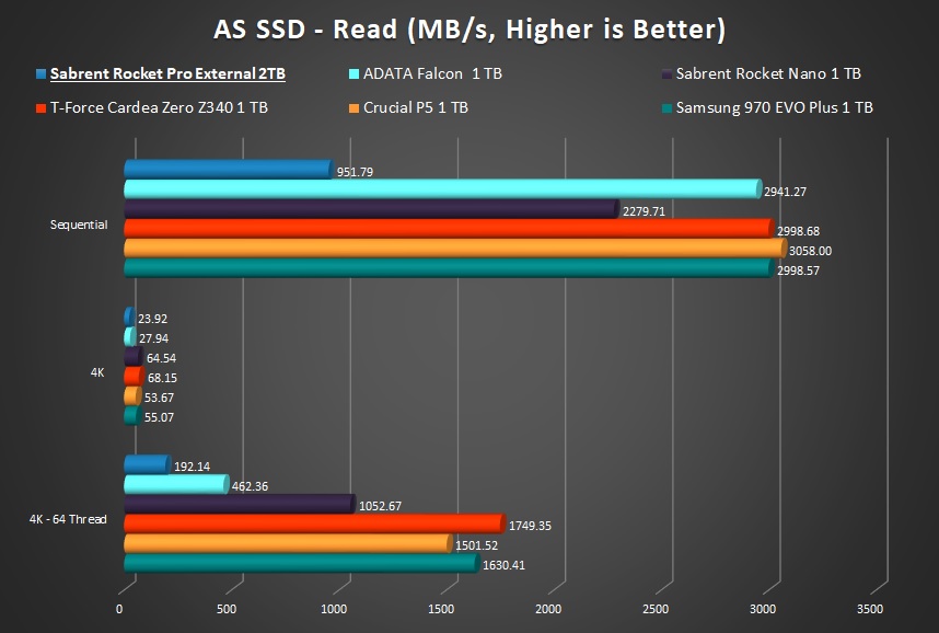 Sabrent Rocket Pro 2TB USB 3.2 External Aluminum SSD Review