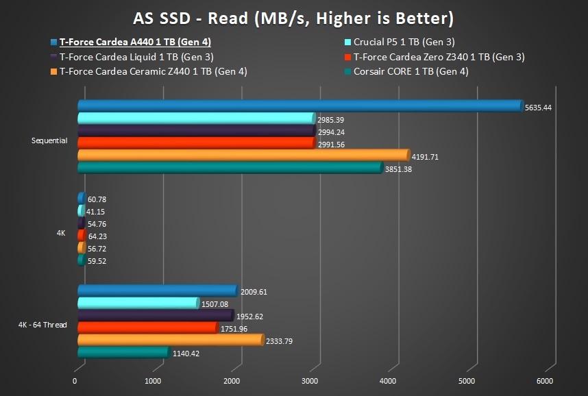 Cardea A440 AS SSD Read