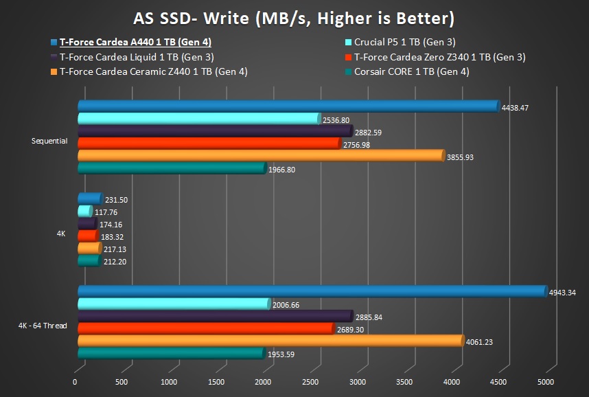 Cardea A440 AS SSD Write