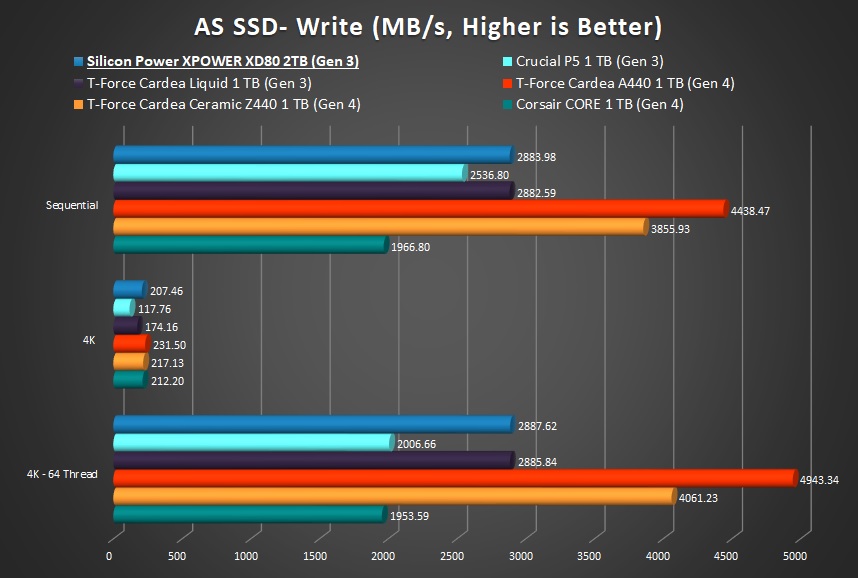 XD80 AS SSD Write