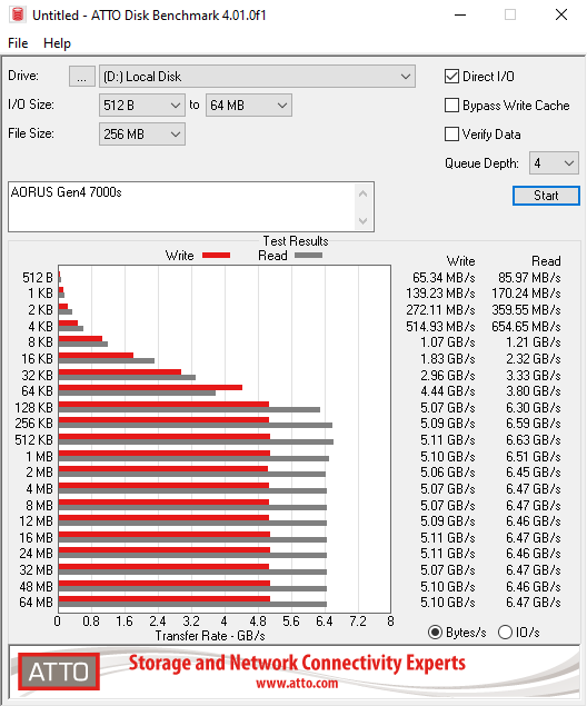 Gigabyte AORUS Gen4 7000s SSD 1TB Review